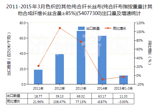 2011-2015年3月色織的其他純合纖長絲布(純合纖布指按重量計其他合成纖維長絲含量≥85%)(54077300)出口量及增速統(tǒng)計 2011-2015年3月色織的其他純合纖長絲布(純合纖布指按重量計其他合成纖維長絲含量≥85%)(54077300)出口量及增速統(tǒng)計